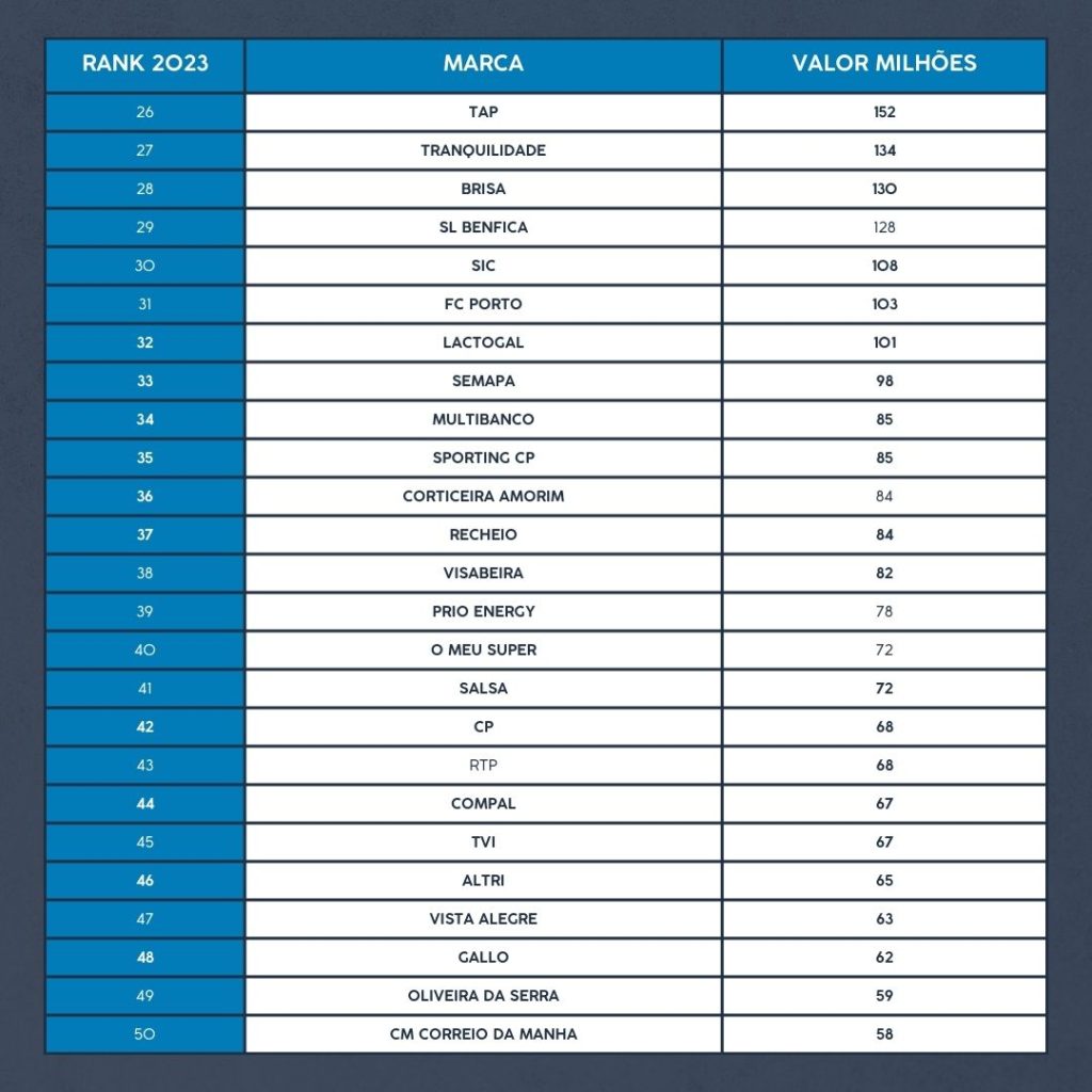 As 100 marcas portuguesas mais valiosas 2